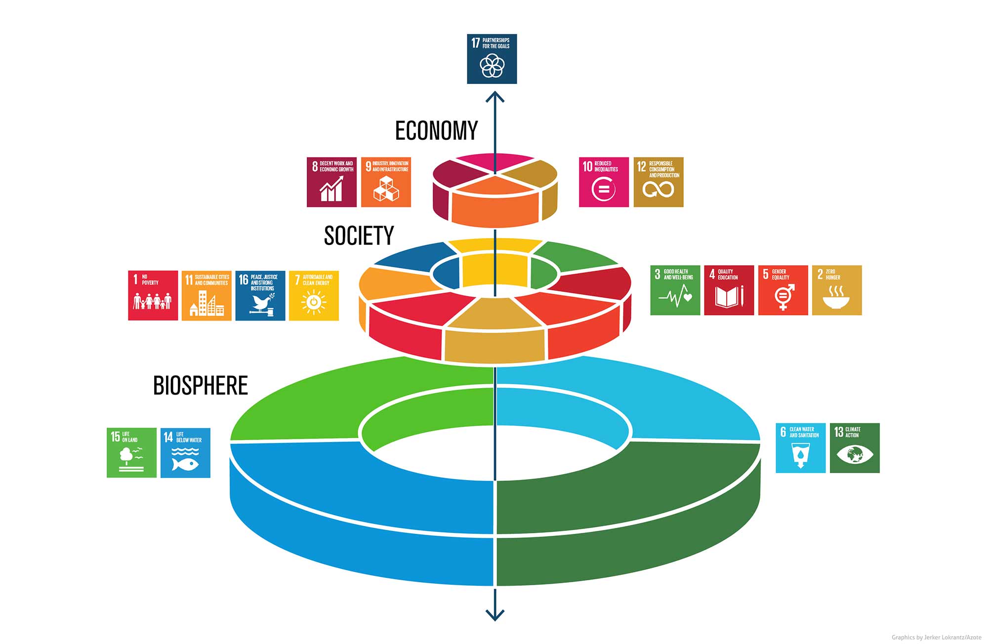Objetivos de Desenvolvimento Sustentável (2030), numa estruturação pelo Stockholm Resilience Centre.